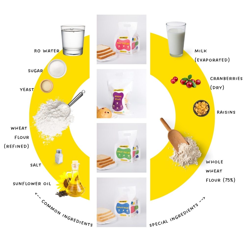 Diagram comparing common kitchen ingredients with the special additives Breadberry leaves out